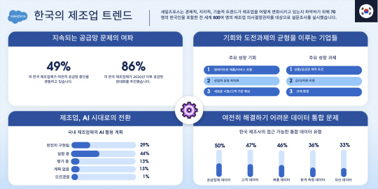 ±¹³» Á¦Á¶¾÷ 73% AI µµÀÔÇßÁö¸¸¡¦±Û·Î¹ú Æò±Õ¿£ ¹Ì´Þ ±¹³» Á¦Á¶¾÷ 73% AI µµÀÔÇßÁö¸¸¡¦±Û·Î¹ú Æò±Õ¿£ ¹Ì´Þ